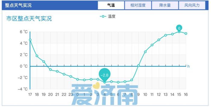 20℃暖到夸張！濟(jì)南除夕開(kāi)始?xì)鉁毓?jié)節(jié)高升 初六冷空氣來(lái)“滿減”
