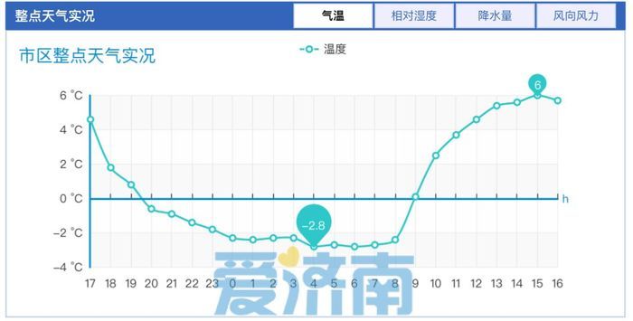 20℃暖到夸张！济南除夕开始气温节节高升 初六冷空气来“满减”