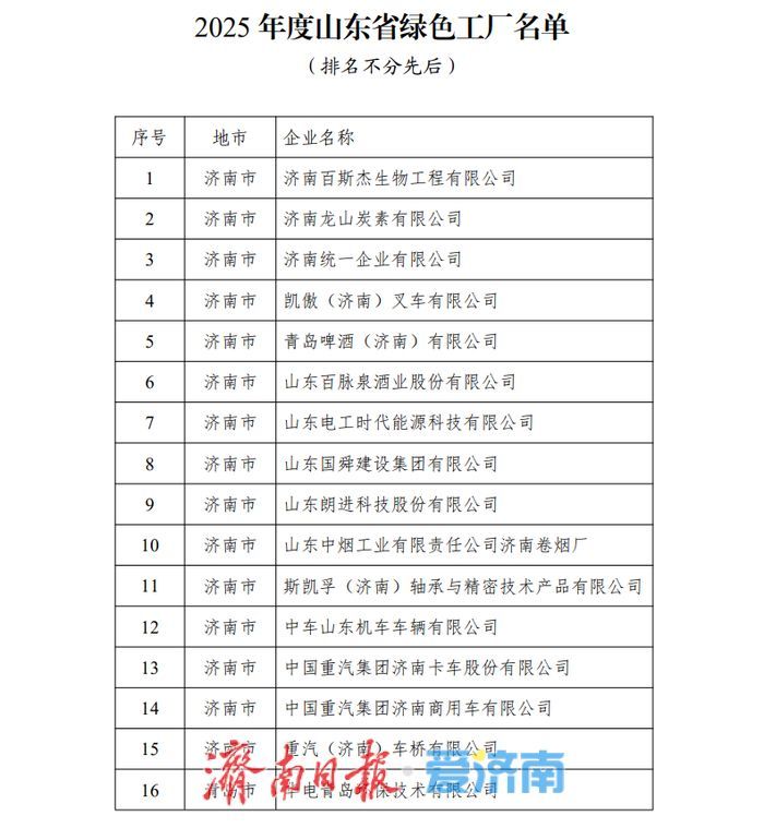 2025年度山东省绿色制造单位公布，济南这23家入选！