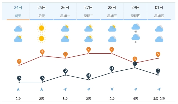 济南“双黄”预警信号解除，气温开始回升，预报月末还有小雪