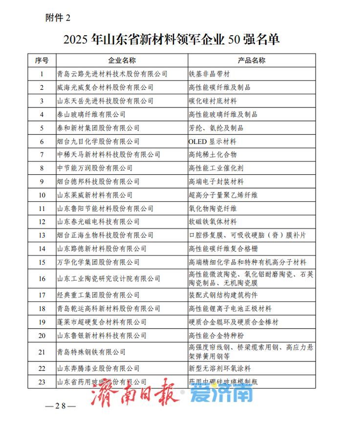 43家济南企业入选2025年山东省新材料领军企业培育库入库名单