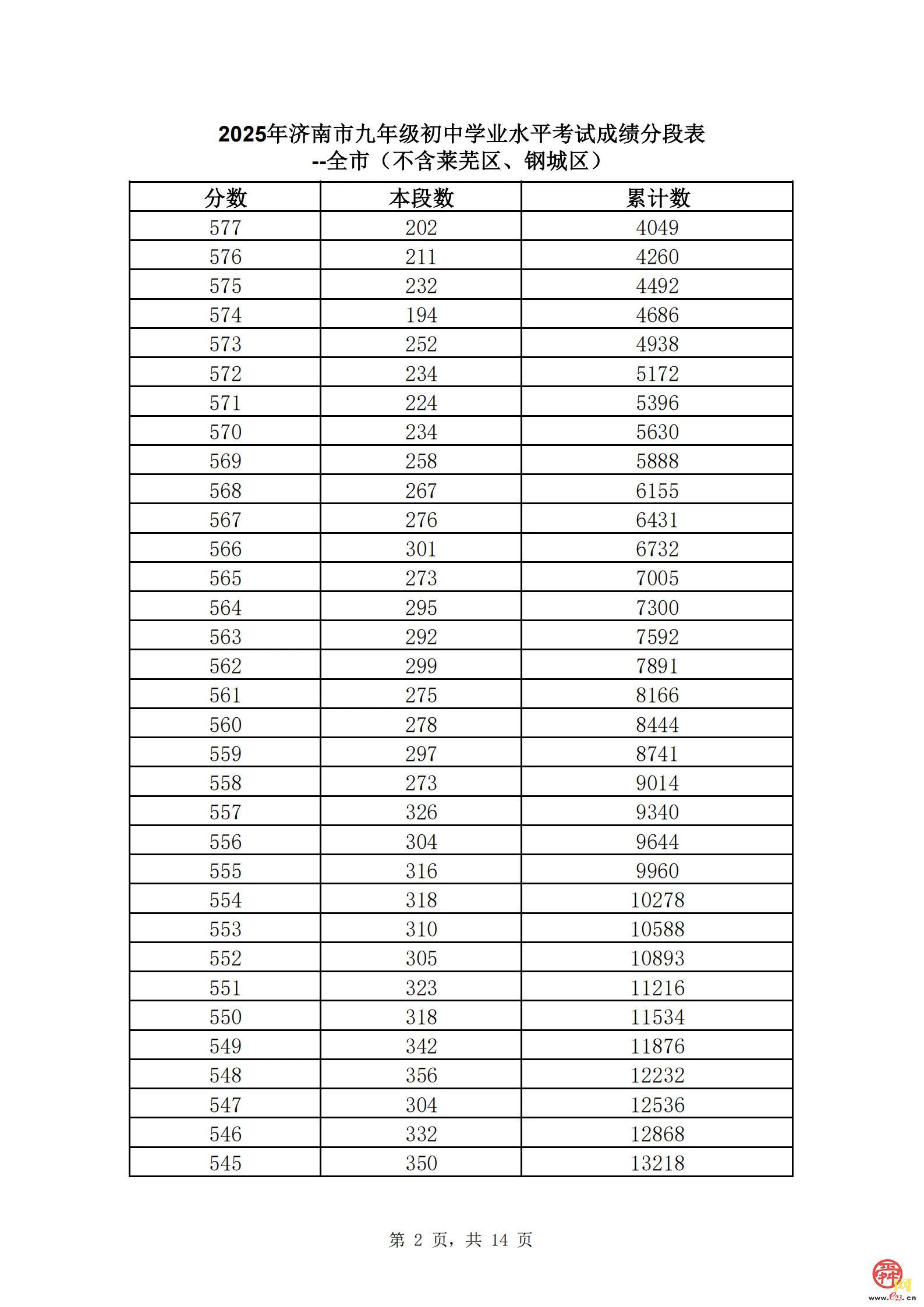 直击中考丨速看！济南市2025年中考一分一段表（全汇总）