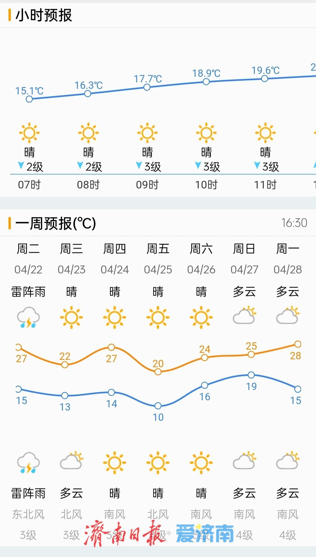 春雨赴约，今晨济南最低气温降至13℃