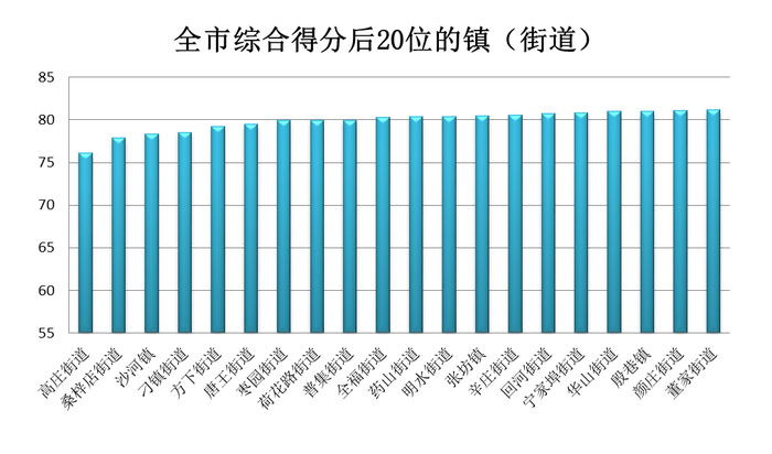 PM2.5同比改善11.3%！济南公布2月镇街“气质”排名