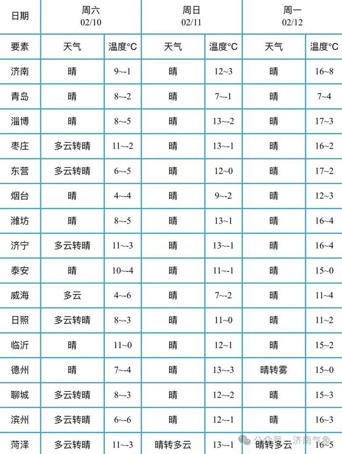 最高气温不断逼近20℃！济南升温过“春”节