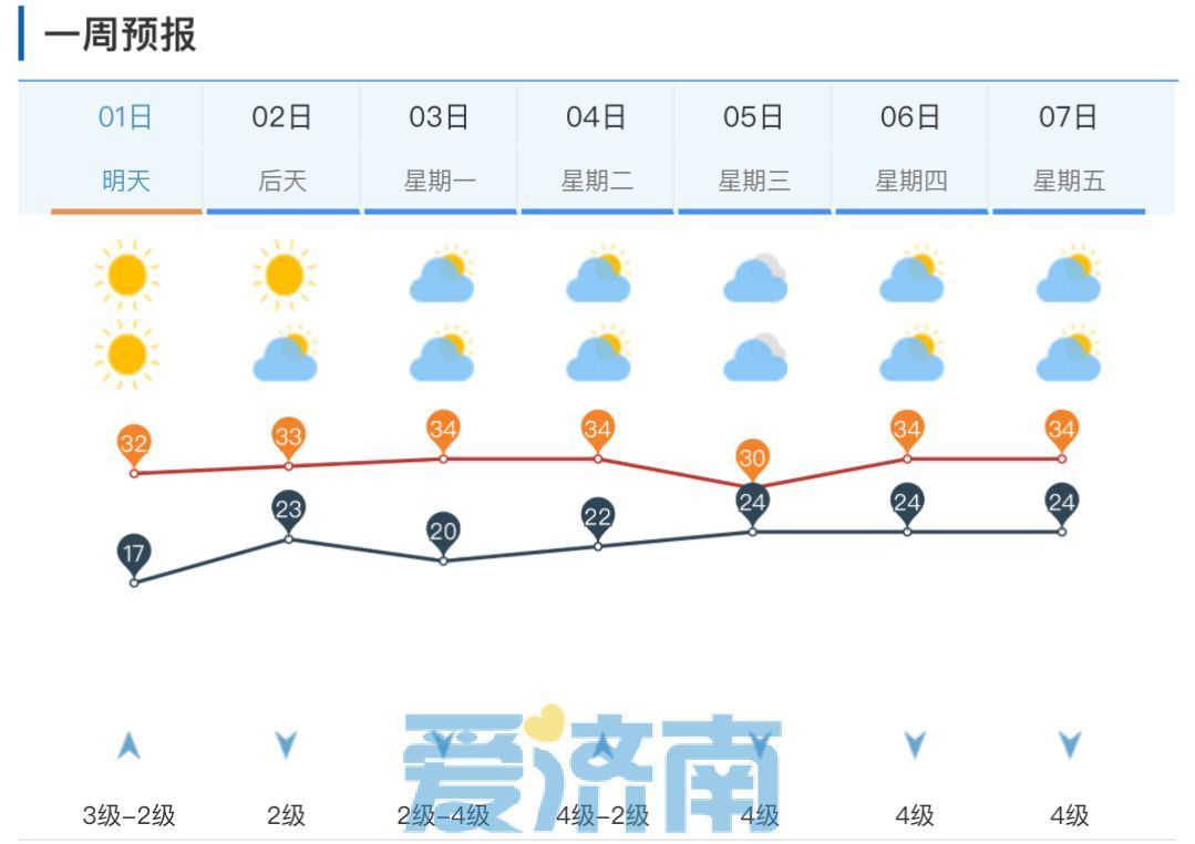 济南晴好玩转“六一”！周末两天最高温33℃ 昼夜温差超15℃