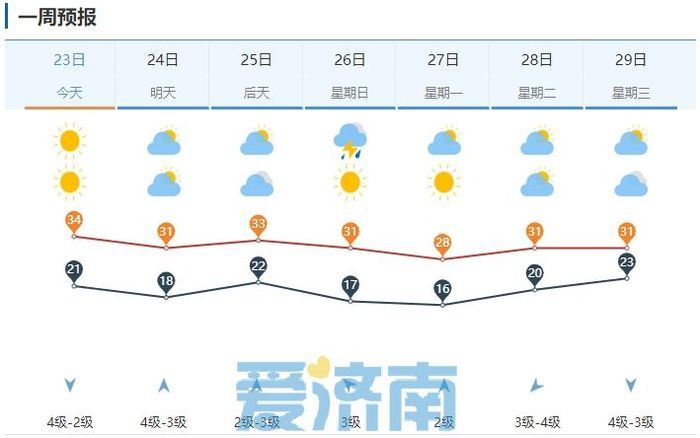 气温冲高回落！明日济南最高温31℃ 雷阵雨+7~9级风贯穿周末