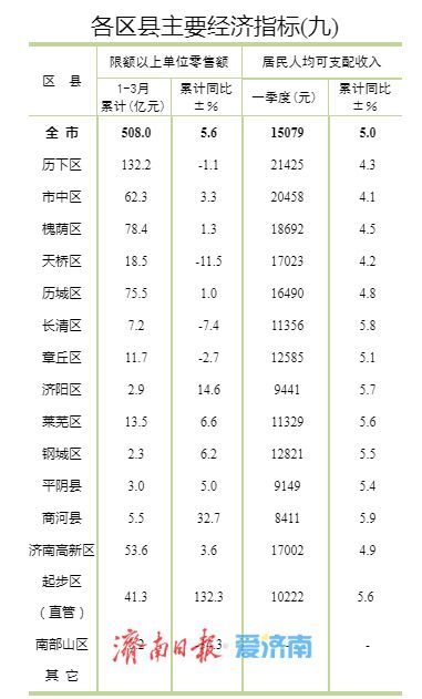 济南各区县一季度GDP公布，历下、高新、市中位居前三