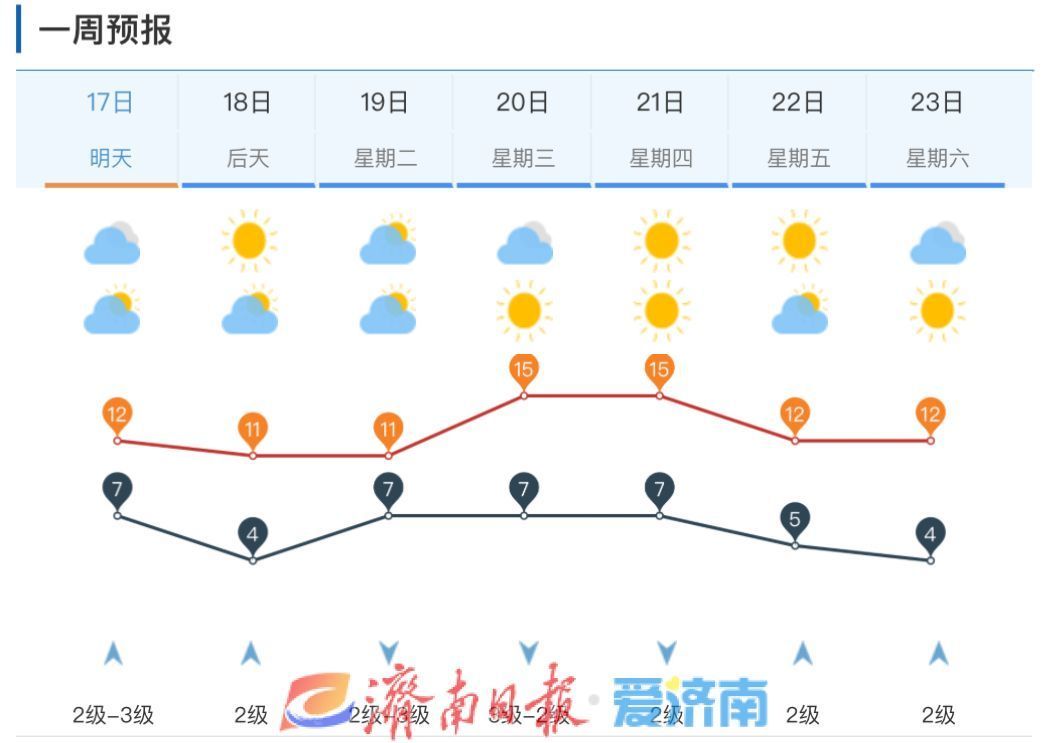 寒潮来袭！未来三天济南最高温11℃ 或创下半年来新低