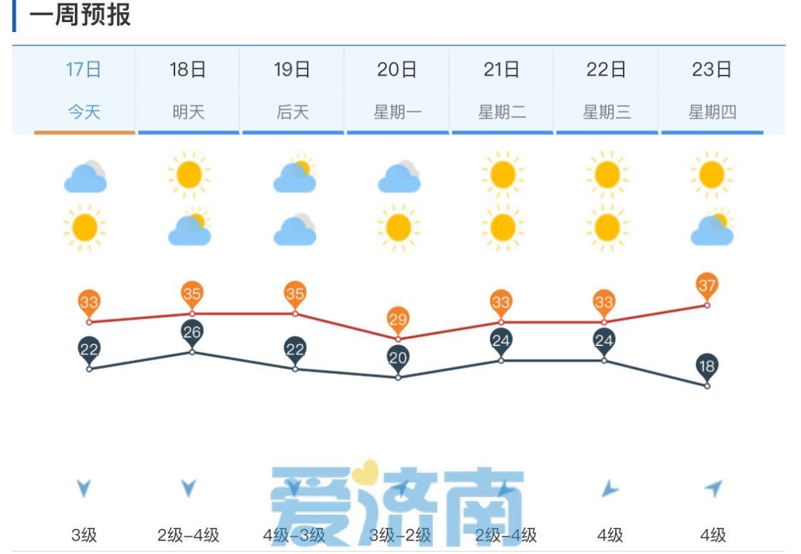 周末两天济南将迎35℃高温“连击”，请注意防暑降温！