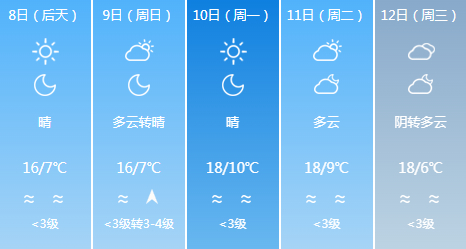 济南：昼夜温差近10℃，早晚还需捂一捂