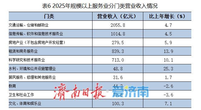 14210亿元！2025年济南市国民经济和社会发展统计公报发布