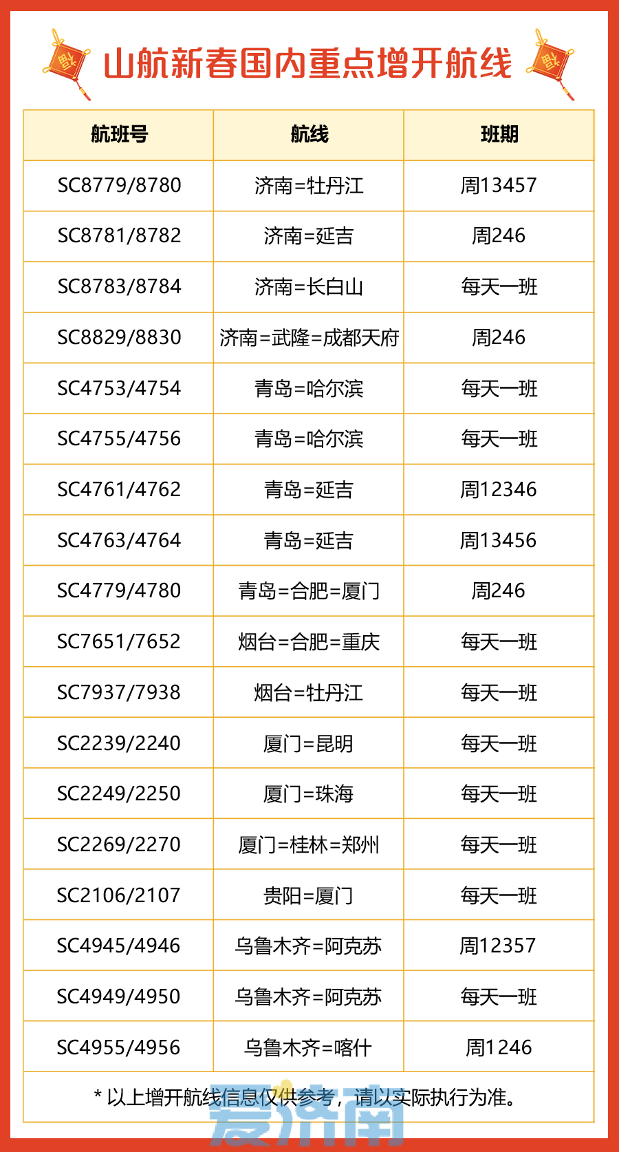 春运期间，山航计划执行航班超2.6万班次，将增开这些航线