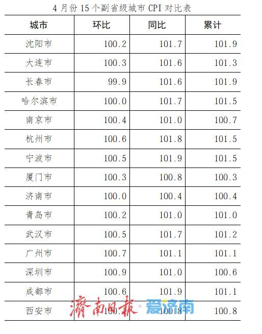 4月份济南居民消费价格同比上涨0.4%