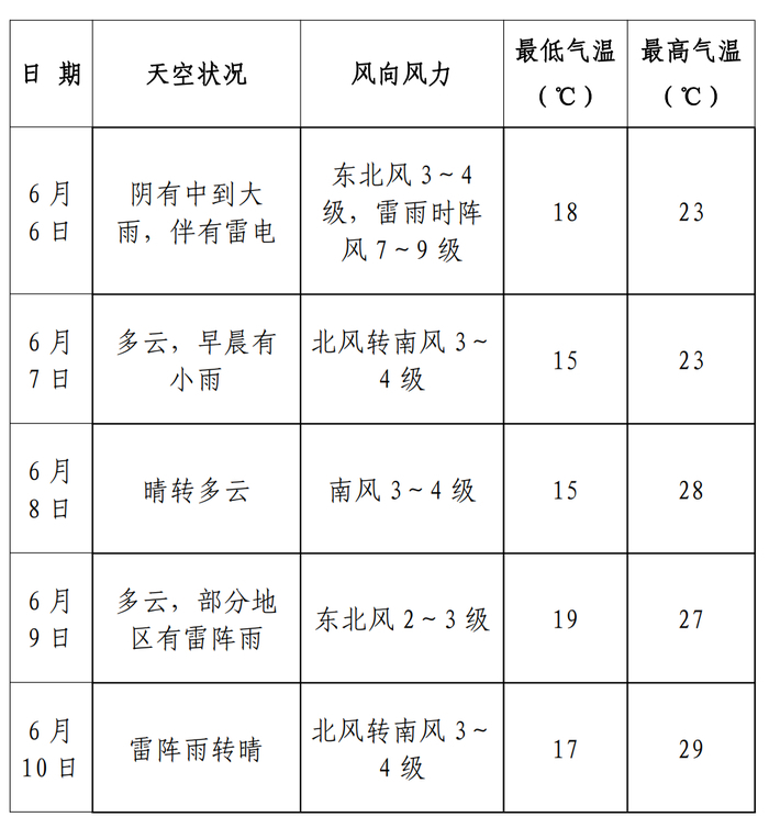 济南发布高考气象服务专报：气温总体较为适宜，9日、10日有分散性雷阵雨