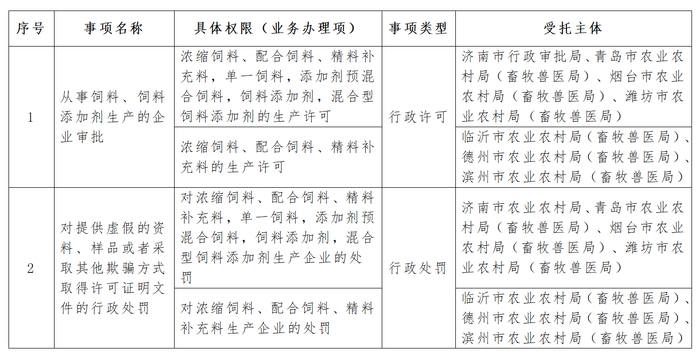 12月15日起，山东12项省级饲料行业行政权力事项委托22家主体实施