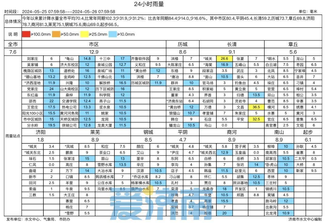 温差渐增！未来两天济南最高温30℃上下 早晚凉意明显