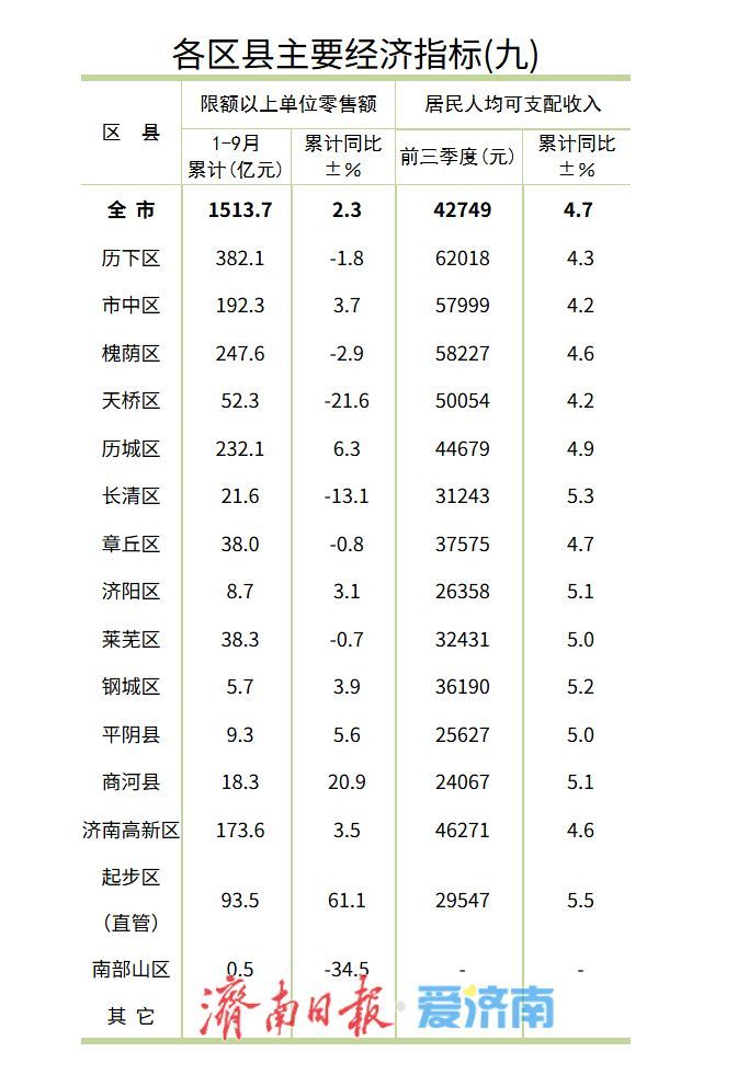 济南公布区县最新发展指标，高新区、起步区领跑！