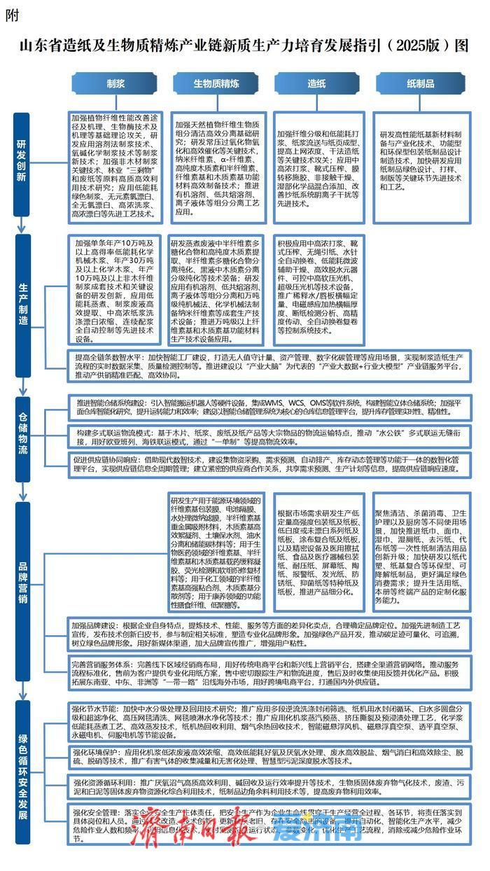 加速点“木”成金！山东发布造纸及生物质精炼产业链新质生产力培育发展指引