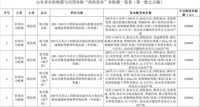 山东公示农机购置与应用补贴情况，农用拖拉机最高补贴25万元