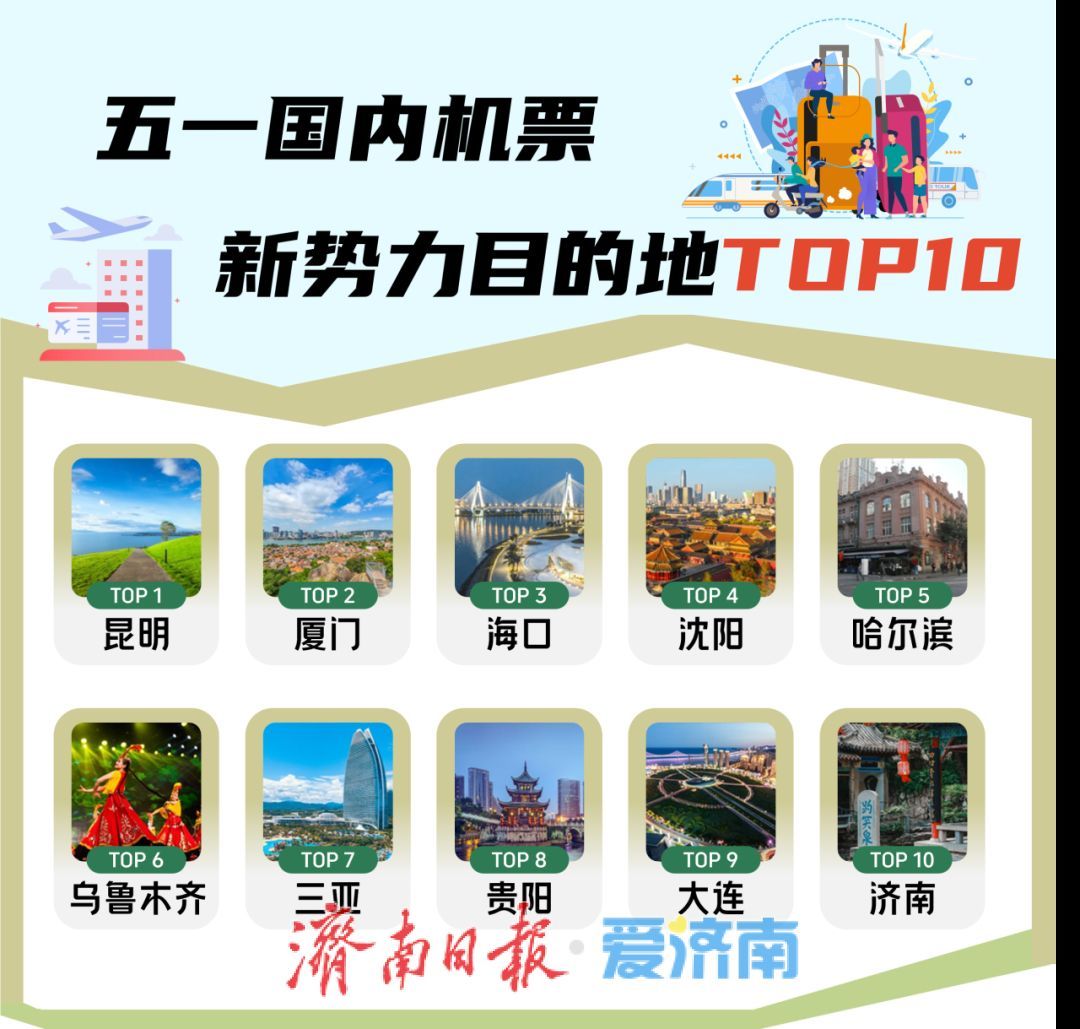 济南跻身全国五一火车票、机票新势力目的地 TOP10