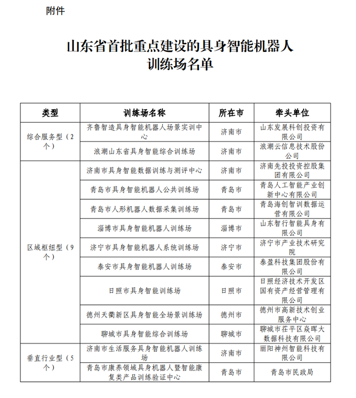 全省首批!山东公布具身智能机器人训练场重点建设名单,济南7家训练场入选