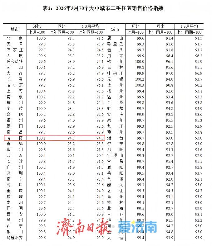 3月济南房价数据出炉：新房降幅收窄，二手房止跌微涨