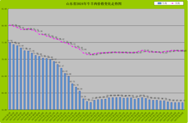 火锅拉动需求回暖，山东牛羊肉价格止跌回稳
