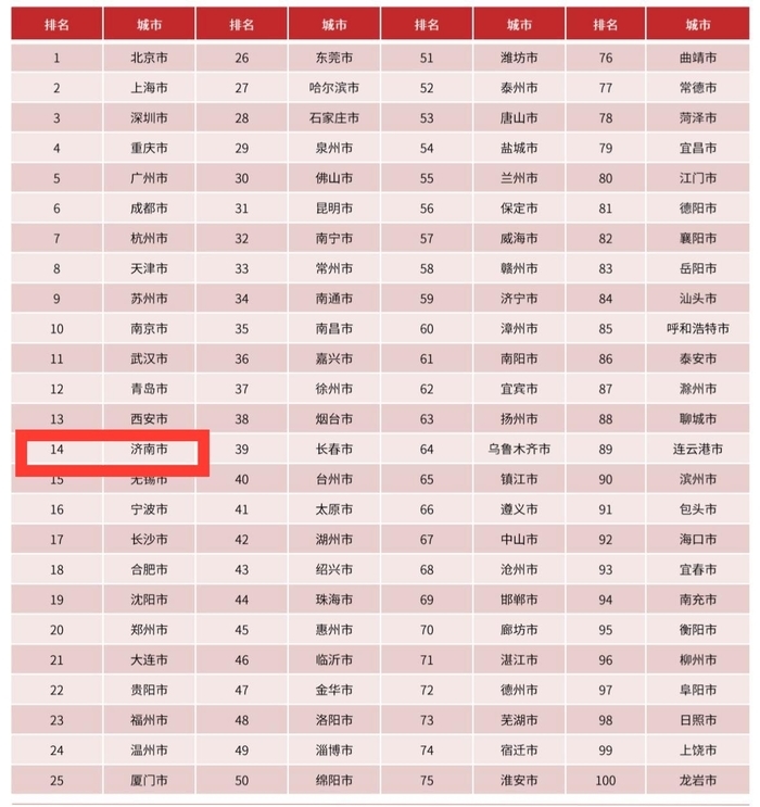 2024数字百强市发布！济南升至第14位