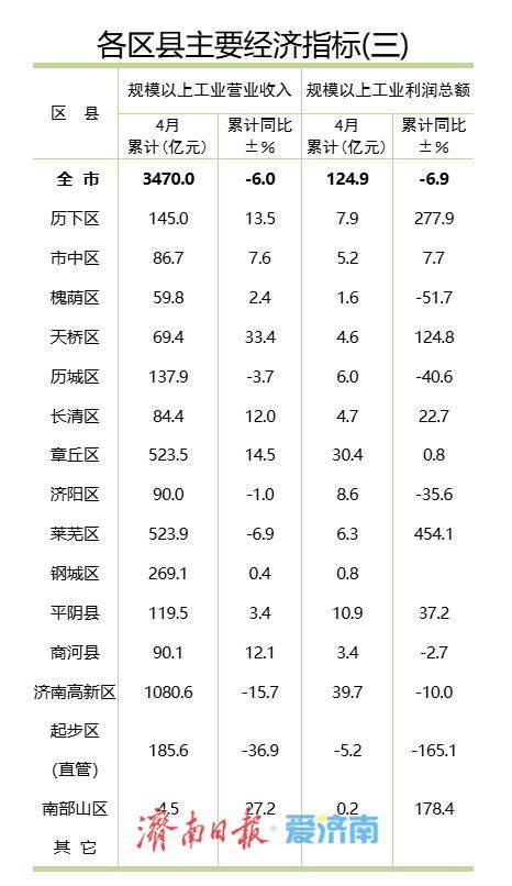 1-4月区县经济“成绩单”出炉：谁在领跑？