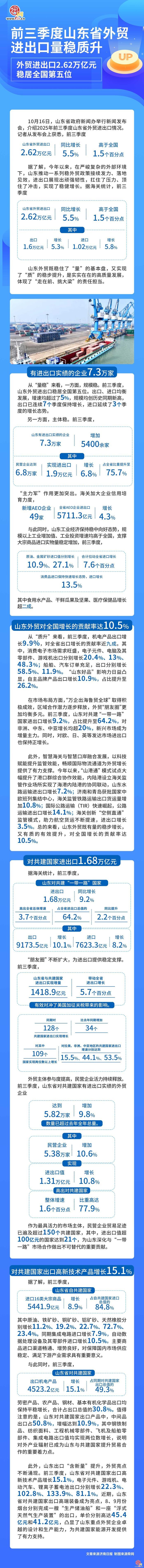 一图读懂｜前三季度山东省外贸进出口量稳质升 外贸进出口2.62万亿元 稳居全国第五位