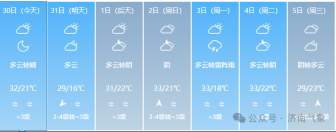 未来几天济南天气多云为主