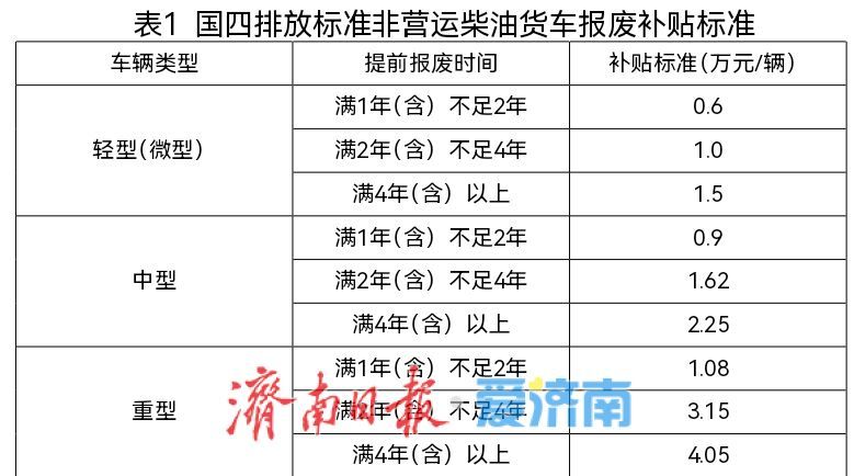 国四非营运柴油货车提前报废更新 济南车主最高可领12.6万元补贴