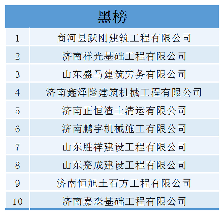 济南最新“渣土车”企业红黑榜发布，十家企业被通报
