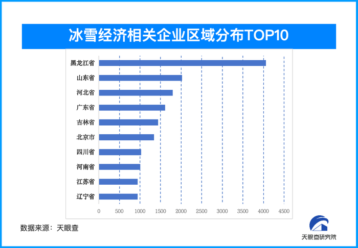 冰雪经济热潮涌动，相关企业数量，山东第二