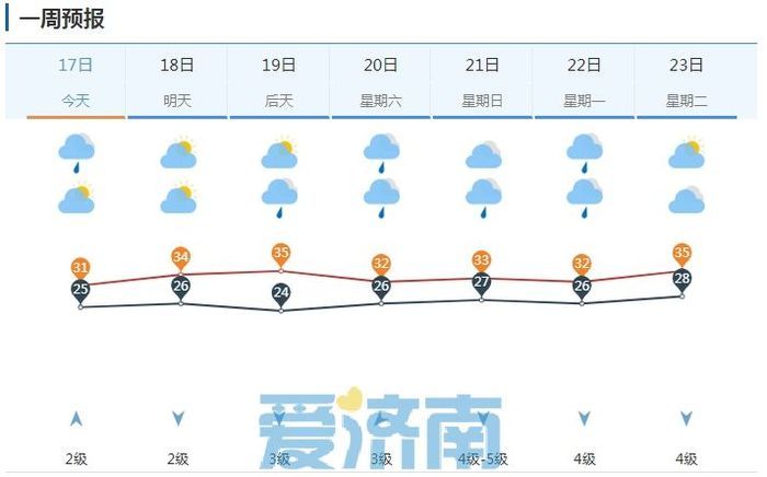 闷热来袭！今天下午济南中南部雷阵雨+7～8级风，明后两天高温“返场”