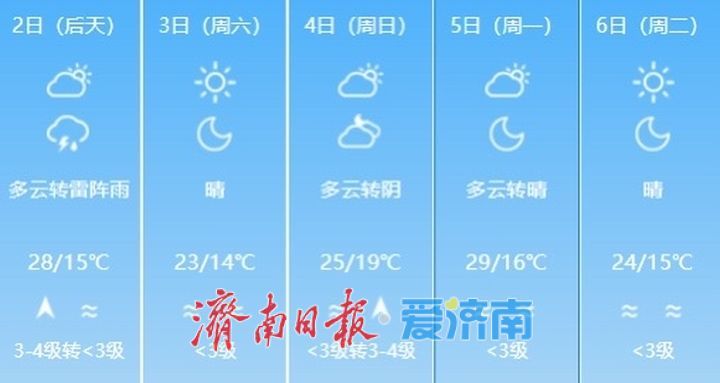 降水概率70%！济南明天傍晚到夜间有雷阵雨