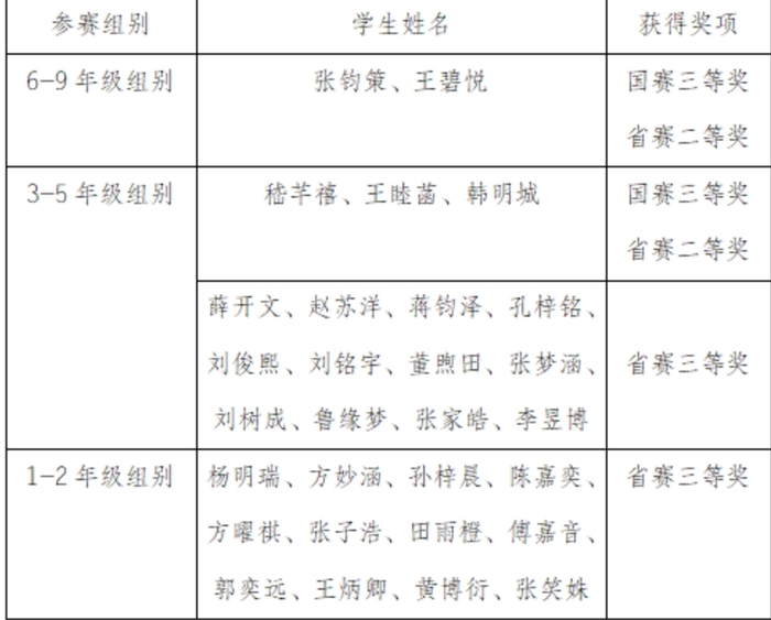 文东学子在全球发明大会中国区总决赛中喜获佳绩