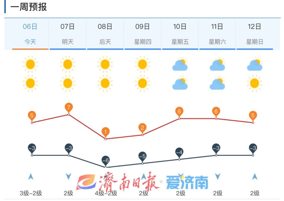 冷空气将开启“冰封模式”，济南最低温仅-11℃
