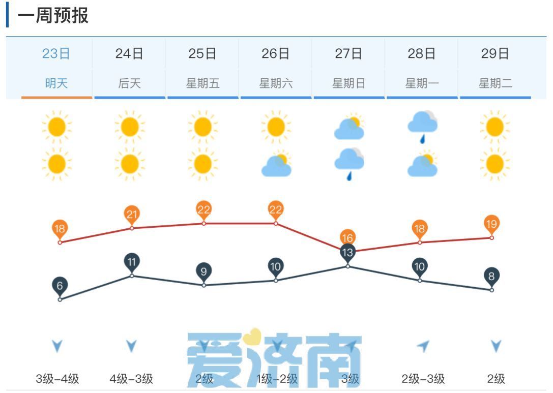 “霜降”遇霜冻，还有轻雾来！明起济南气温回升奔向20℃+