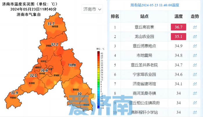 气温冲高回落！明日济南最高温31℃ 雷阵雨+7~9级风贯穿周末