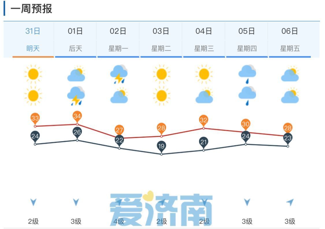 暑热即将退场！周日济南有雷阵雨+7～8级风，雨后直降7℃
