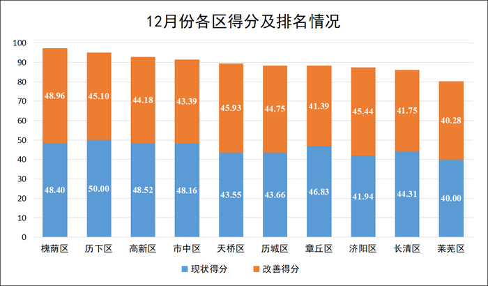 济南公布2023年12月道路颗粒物排名