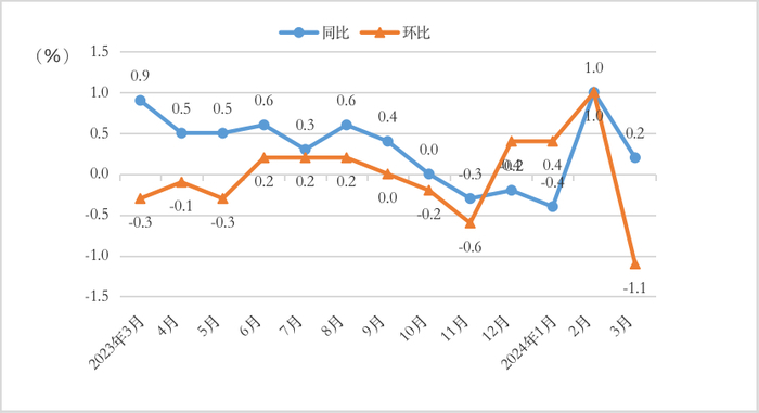 3月份济南CPI同比上涨0.2%，猪肉价格同比下降3.6%