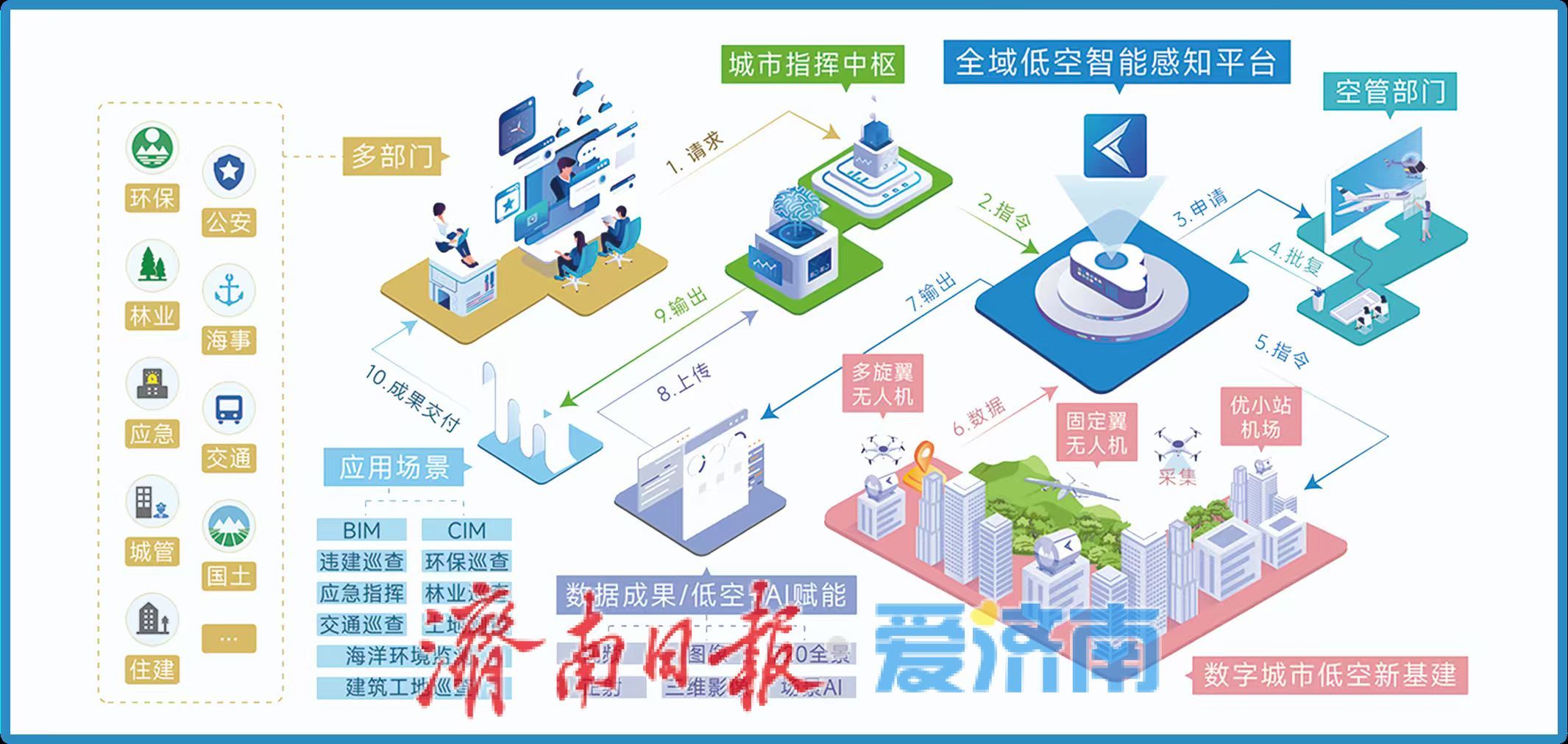 智慧化低空政务“济南模式”：以融合与信任重塑城市治理的空中革命
