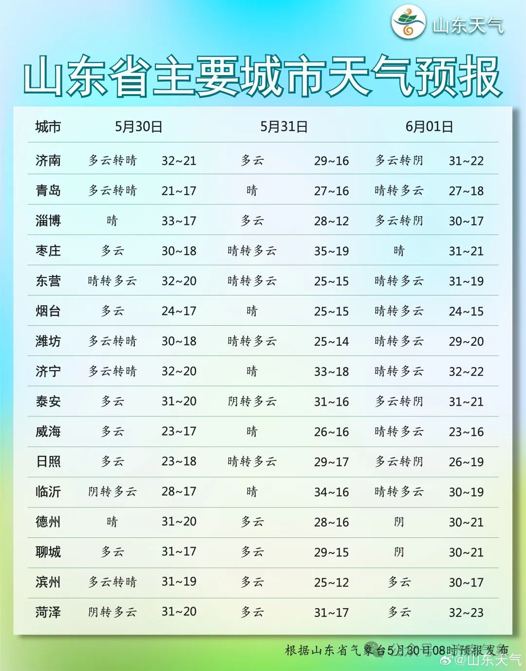 未来几天济南天气多云为主