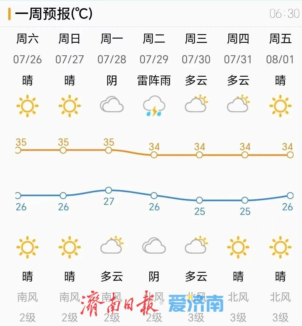 今明两天“炙烤”模式在线，下周一局地有雷阵雨