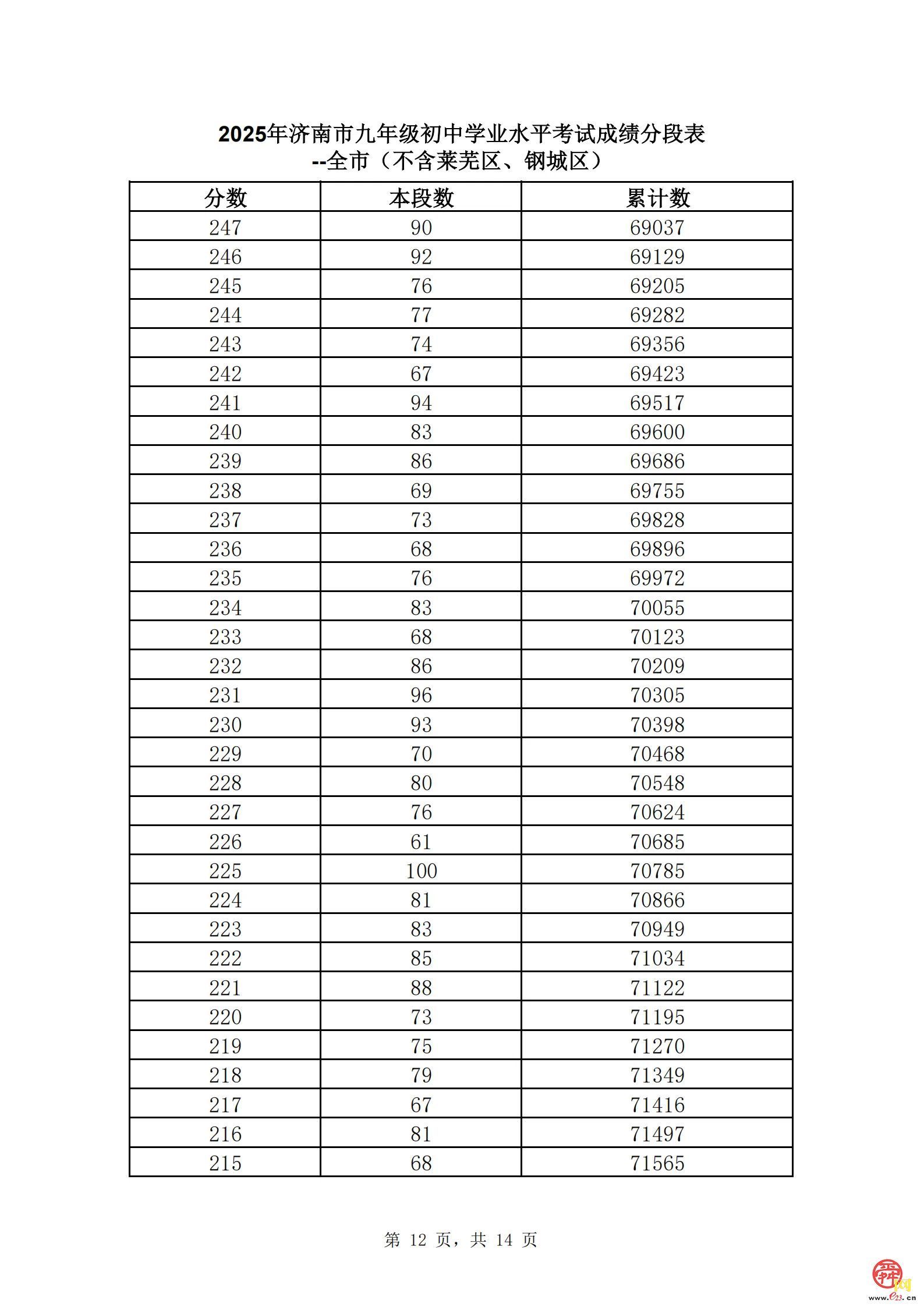 直击中考丨速看！济南市2025年中考一分一段表（全汇总）