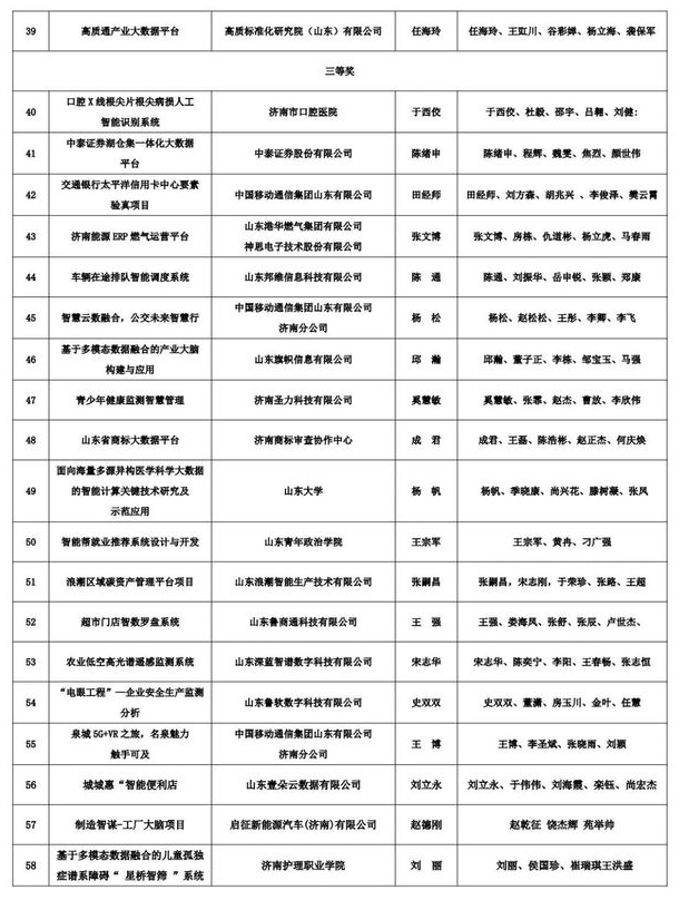 济南首届数据技术与应用职业技能竞赛两个赛项获奖名单出炉