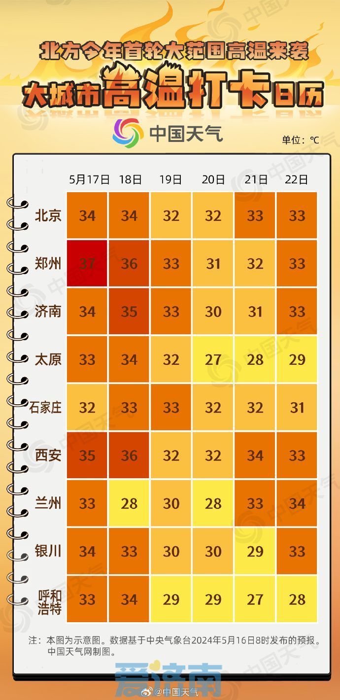 周末两天济南将迎35℃高温“连击”，请注意防暑降温！